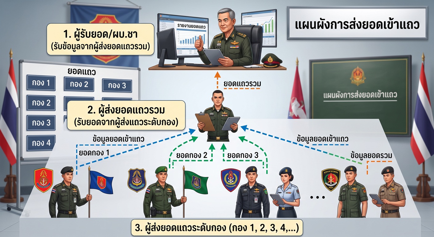 ระบบเช็คยอดส่งแถว